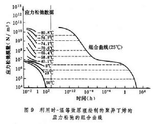 高聚物粘彈性