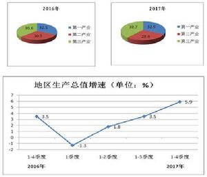 三產比例與地區生產總值增速