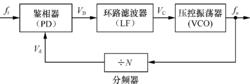 數字頻率合成信號