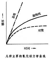 金屬的氧化和熱腐蝕