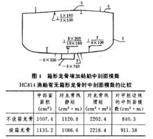 箱形龍骨