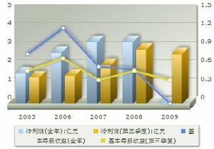 盈利趨勢