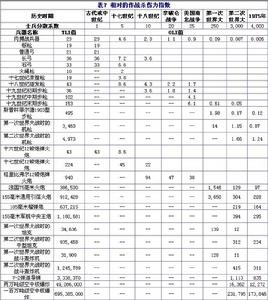 《武器和戰爭的演變》中的武器殺傷力圖表