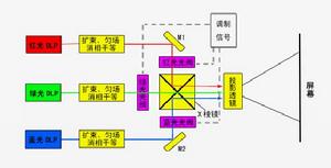 雷射投影技術工作原理