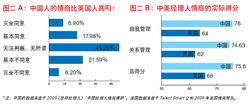 情商[情緒、意志、性格、行為習慣組成的商數]