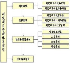 研發項目管理[專業術語]