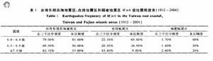 東南沿海地震帶危險係數分析