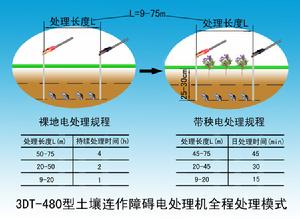 土壤電消毒規程