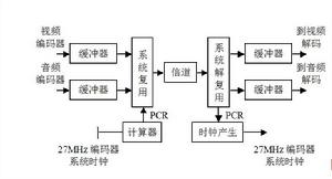 圖4 在碼流中插入節目時鐘基準PCR