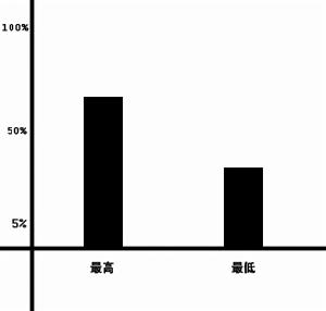 （圖）最高和最低