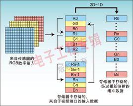 直接存取通道