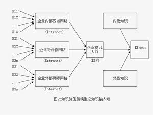 Image:知識價值鏈模型2.jpg