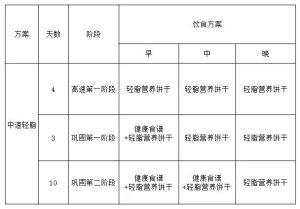 吸脂獸飲食方案