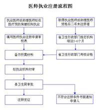 執業醫師註冊