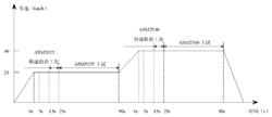 穩態工況法(ASM)試驗運轉循環