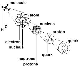 化合物-原子-原子核-質子-夸克
