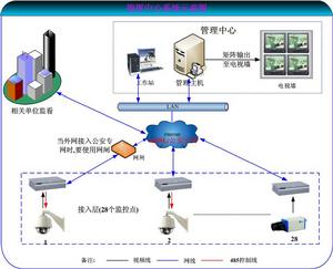 平安城市智慧型監控系統