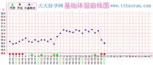 基礎體溫曲線圖