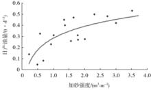 加砂強度與油井日產量的關係