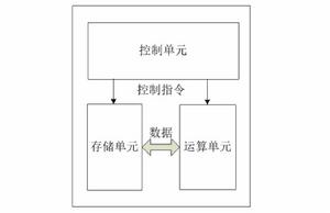 中央處理器標準組分