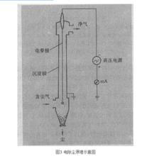 轉爐煙氣