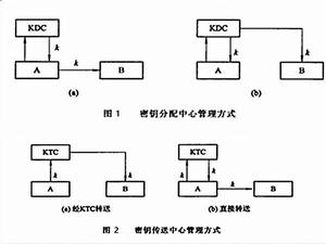 會議密匙分配系統