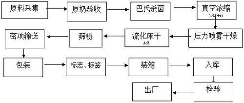 紅原氂牛奶粉生產工藝