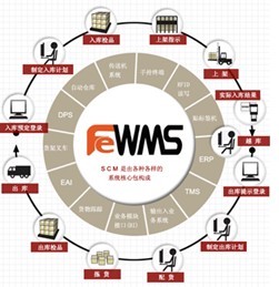 方正國際WMS