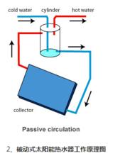 圖1 被動式太陽能熱水器工作原理