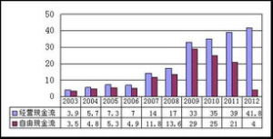 企業自由現金流