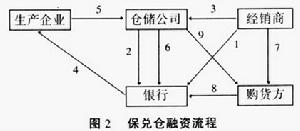 倉單融資