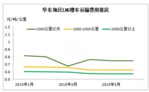 運輸半徑