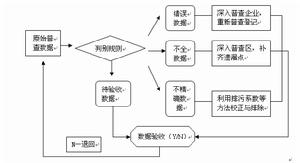 統計抽查法