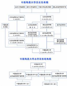 中國地質大學歷史沿革