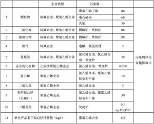 大氣污染物排放標準