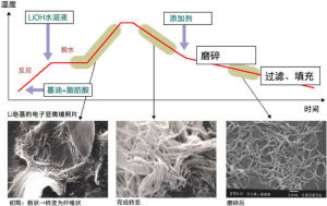 鋰基潤滑脂的製造