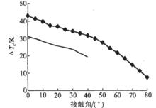 圖二 觸角對臨界過熱度的影響 圖中一◆為水，——為甲醇