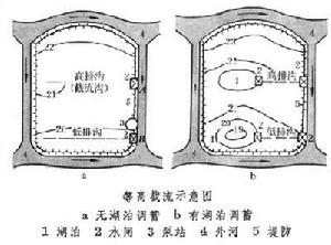 等高截流