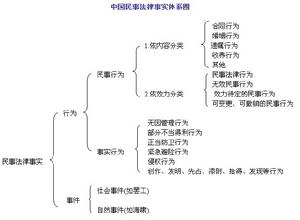 法律事實