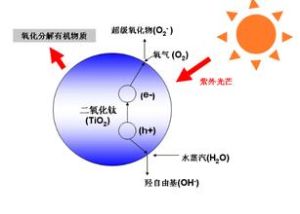 納米二氧化鈦