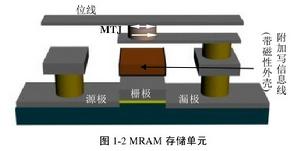 TAS-MRAM