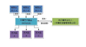 藝術品投資基金