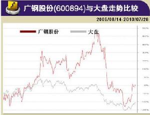 廣鋼股份