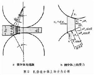 軋制力