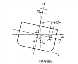 初穩性