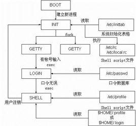 init進程