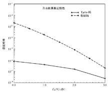 圖3-37  Turbo碼性能界