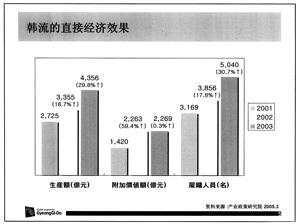 經濟效果