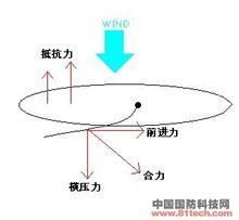 揚力和抵抗力