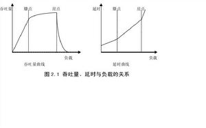 圖 2.1 吞吐量、延時與負載的關係